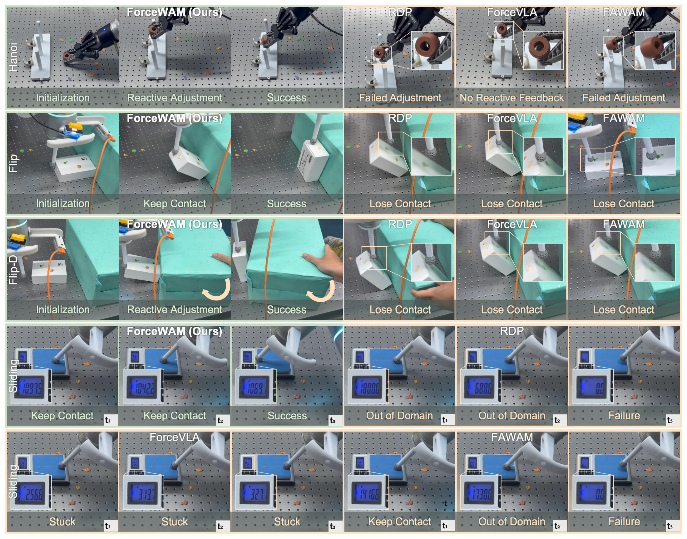 Qualitative real-robot sequences for ForceWAM and RDP, ForceVLA, and FA-WAM across ring placement, box flipping, disturbed flipping, and sliding.