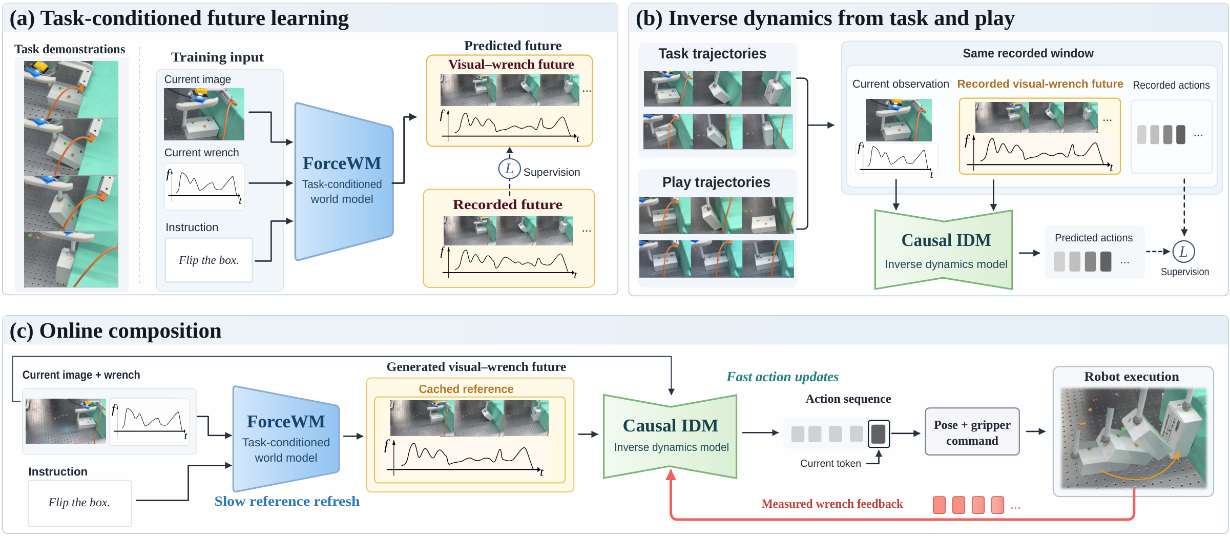 ForceWAM architecture: task demonstrations train the future generator; task and play train the inverse dynamics model; online execution combines generated futures and measured wrench feedback.