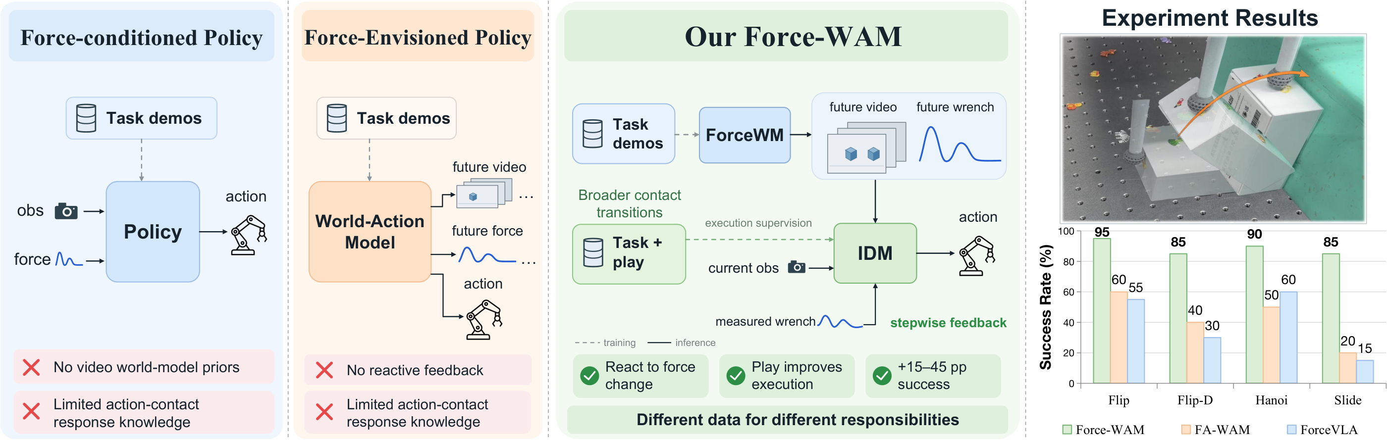 The paper's motivation figure compares force-conditioned policies, force-envisioned policies, and ForceWAM's separate future and response learning.