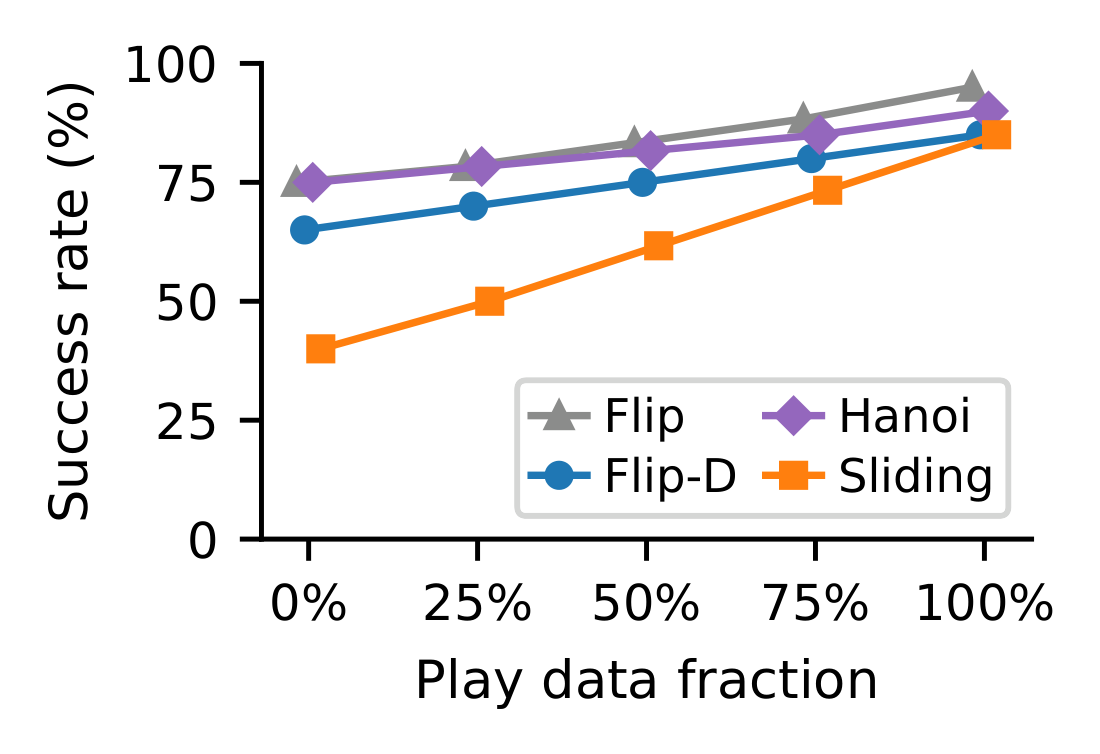 Mean success improves as play data increase from 0 to 200 episodes per family: sliding from 40 to 85 percent, flipping from 75 to 95, disturbed flipping from 65 to 85, and Hanoi from 75 to 90.