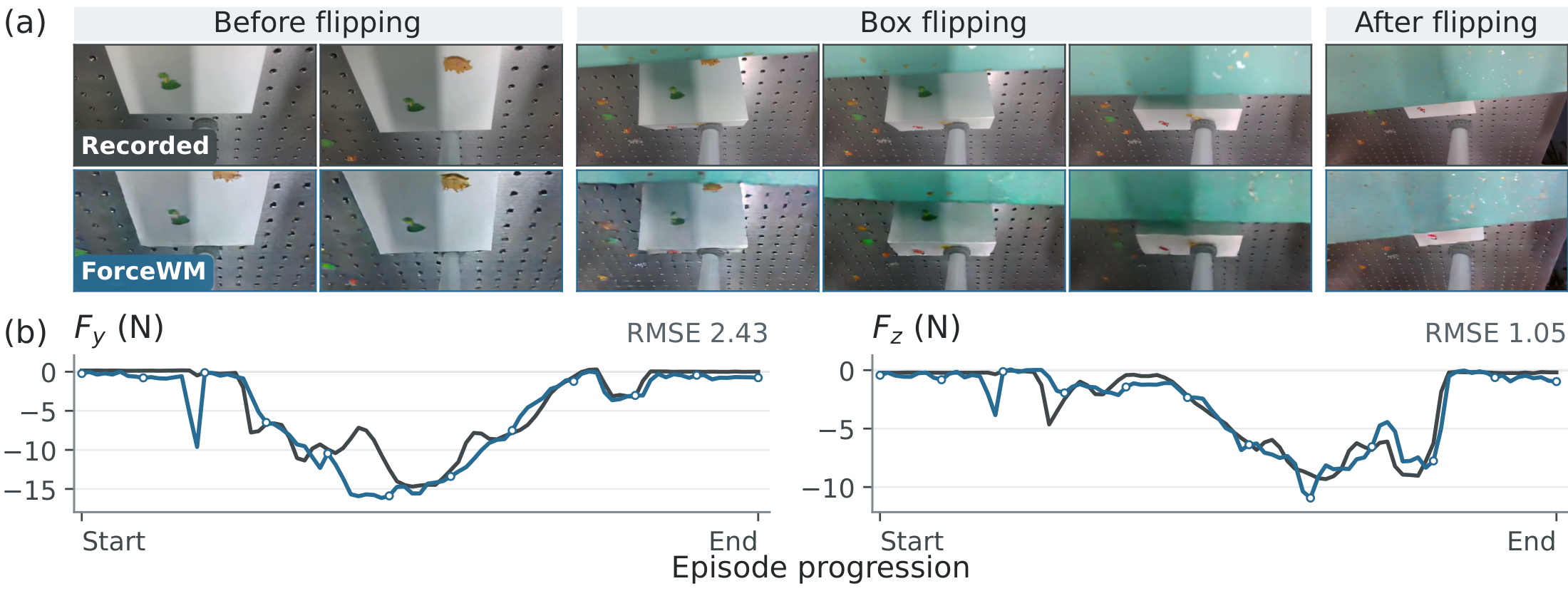 Recorded wrist-camera observations and decoded visual predictions during box flipping, alongside recorded and predicted Fy and Fz force trajectories.